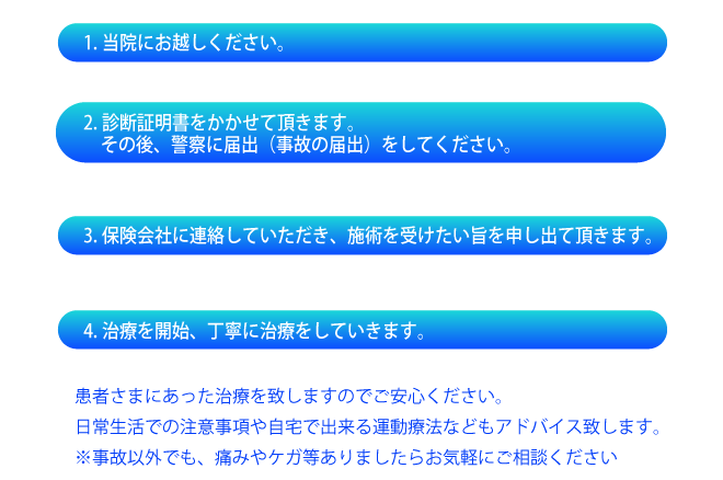 1.当院にお越しください。2.診断証明書をかかせて頂きます。その後、警察に届出（事故の届出）をしてください。3.保険会社に連絡して頂き、施術を受けたい旨を申し出て頂きます。4.治療開始、丁寧に治療していきます。※事故以外でも、痛みやケガ等ありましたらお気軽にご相談ください